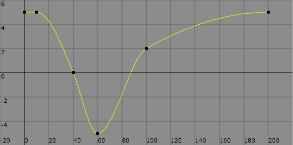 カメラアニメーションカーブ