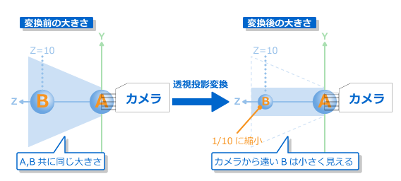 Perspective Projection Conversion