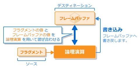 Logical Operation Flow