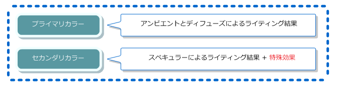 フラグメントライティング