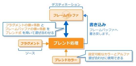ブレンド処理の流れ