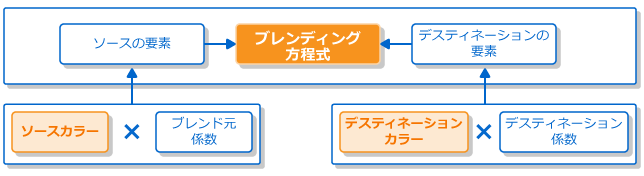 ブレンディング方程式