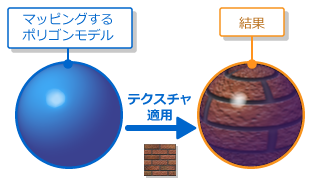 Mapping Using Texture Coordinates