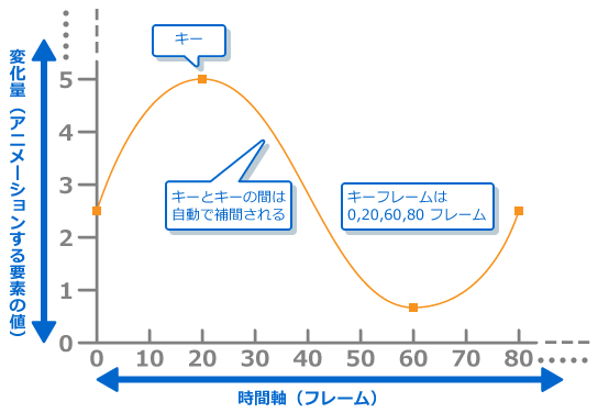 アニメーションカーブ