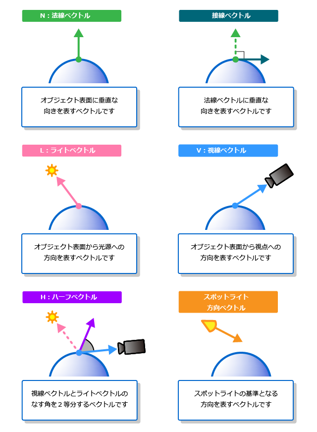 ベクトルの種類