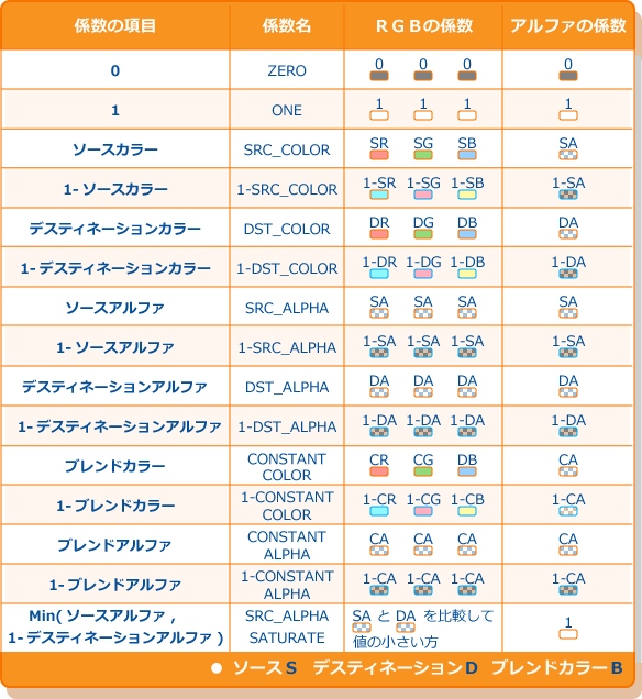 ブレンド処理の係数