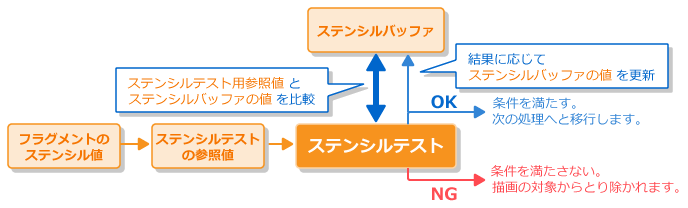 ステンシルテスト