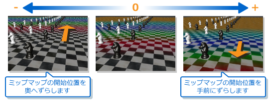 ミップマップLODのバイアス