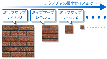 ミップマップレベル
