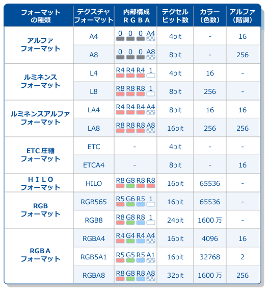 テクスチャフォーマット一覧