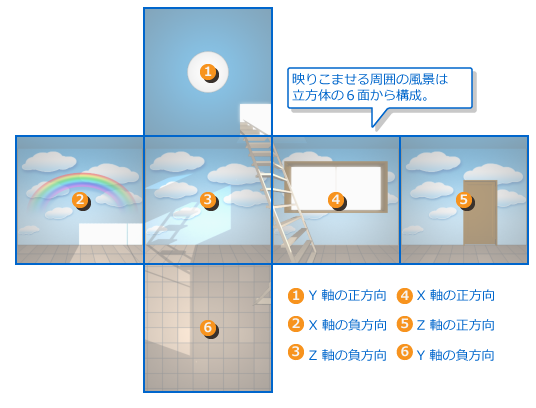 カメラキューブ座標のテクスチャ
