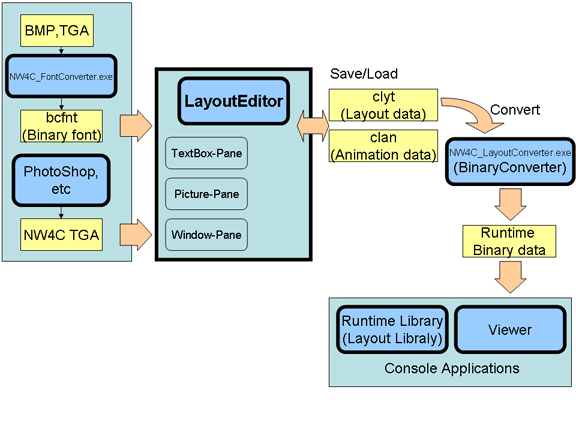 Data flow
