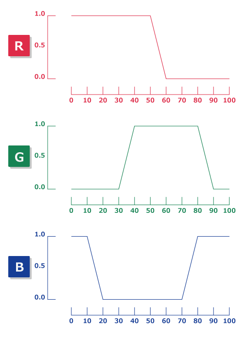 Color animation curves