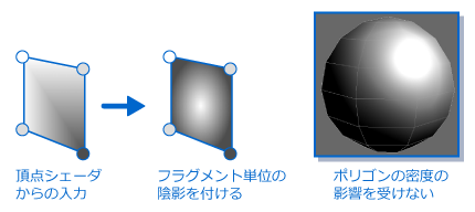 Fragment shader flow